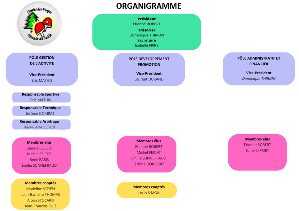 Organigramme88